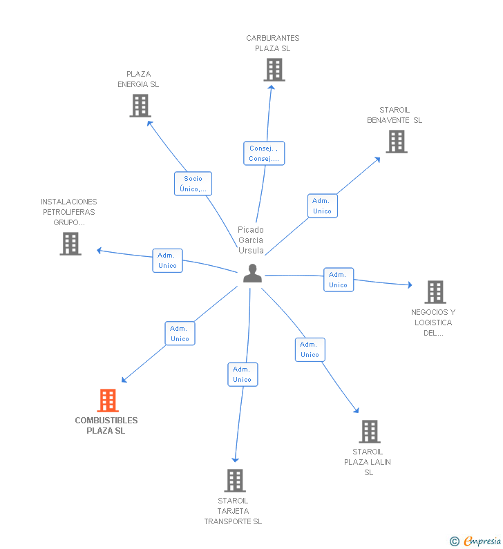 Vinculaciones societarias de COMBUSTIBLES PLAZA SL