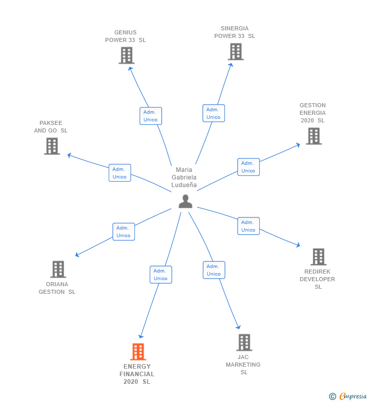 Vinculaciones societarias de ENERGY FINANCIAL 2020 SL