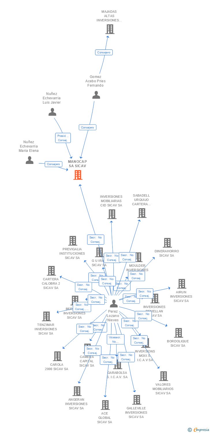 Vinculaciones societarias de MANOCAP SA SICAV