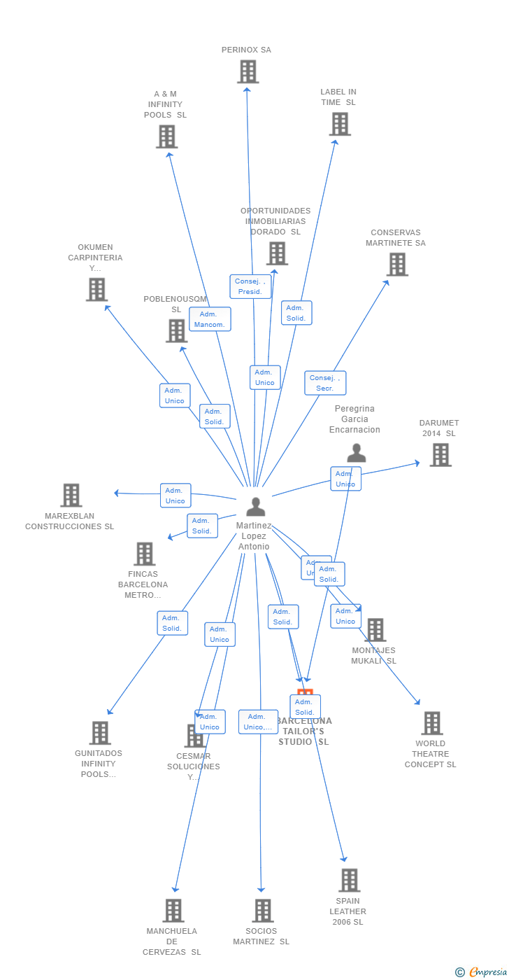 Vinculaciones societarias de BARCELONA TAILOR'S STUDIO SL