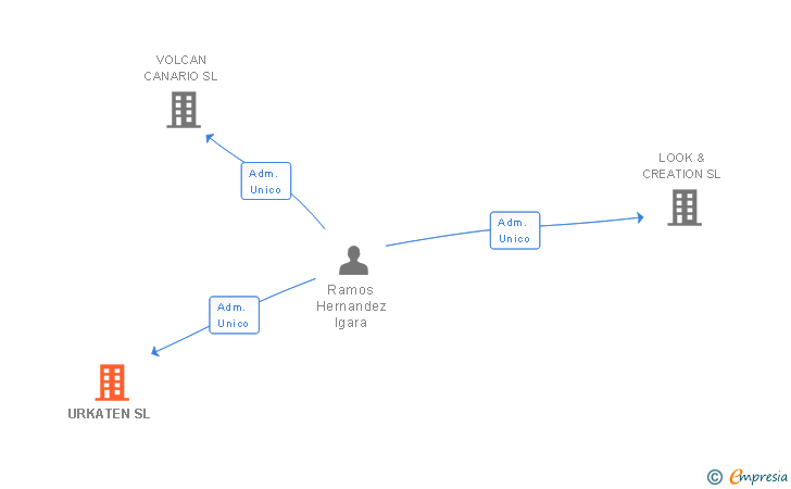 Vinculaciones societarias de URKATEN SL