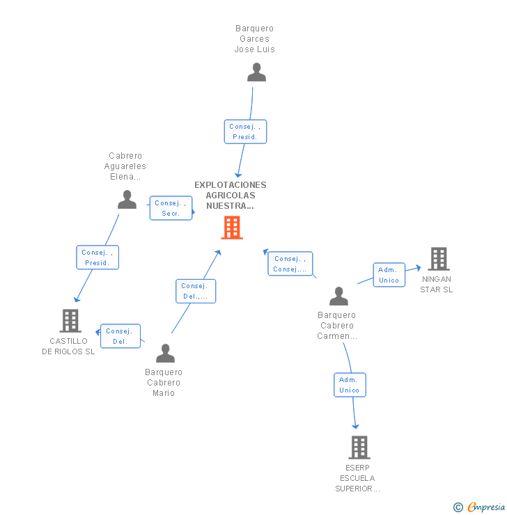 Vinculaciones societarias de EXPLOTACIONES AGRICOLAS NUESTRA SEÑORA DE LORETO SL
