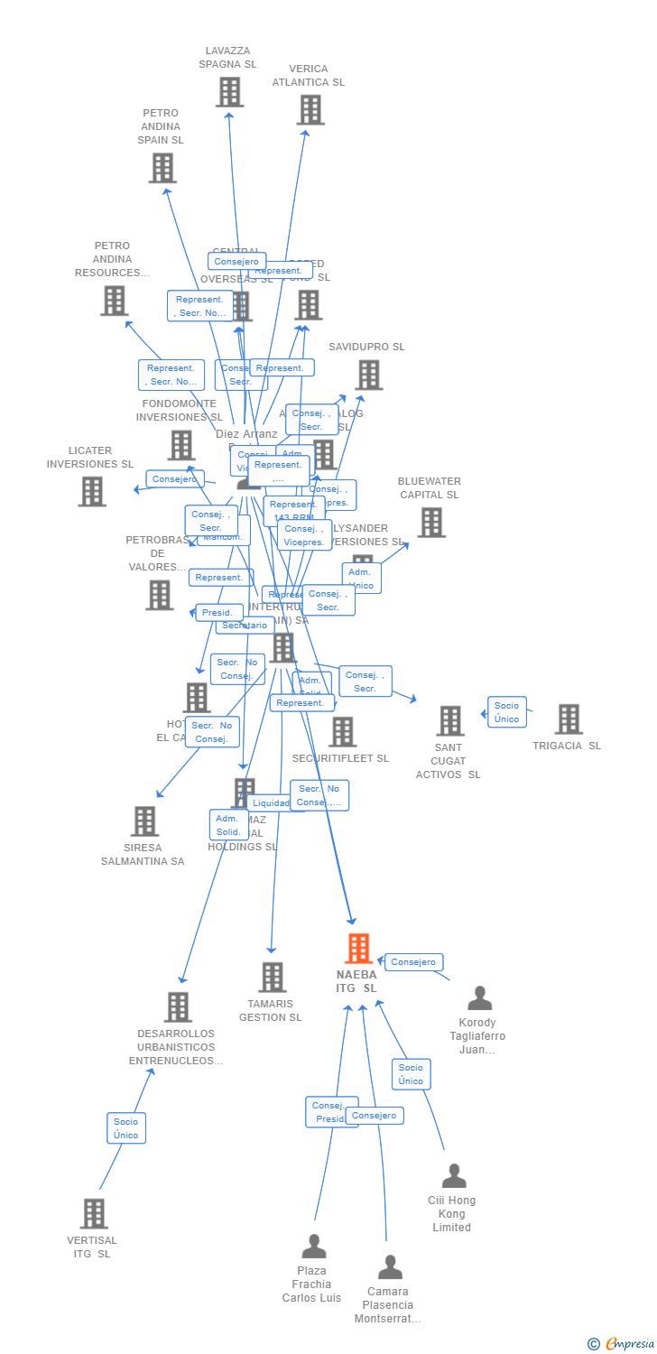 Vinculaciones societarias de NAEBA ITG SL