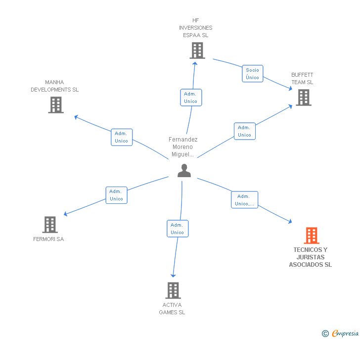 Vinculaciones societarias de TECNICOS Y JURISTAS ASOCIADOS SL
