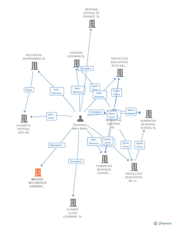 Vinculaciones societarias de MIZUHO SECURITIES EUROPE GMBH SUCUR