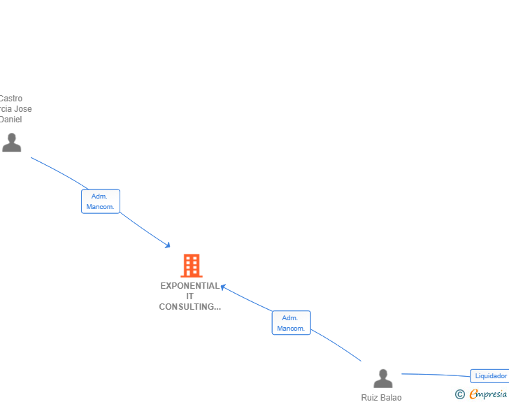 Vinculaciones societarias de EXPONENTIAL IT CONSULTING SL