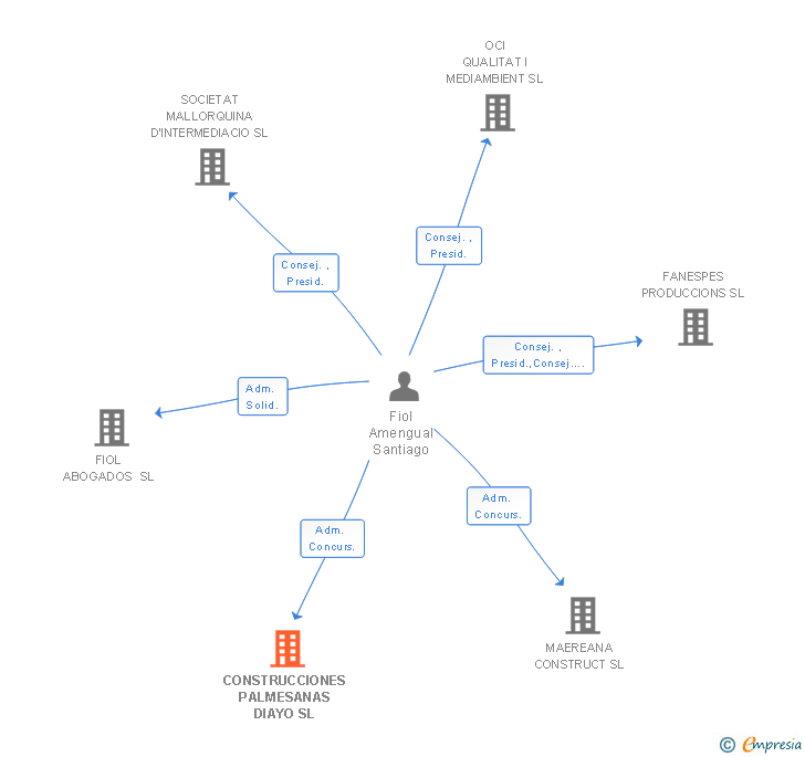 Vinculaciones societarias de CONSTRUCCIONES PALMESANAS DIAYO SL