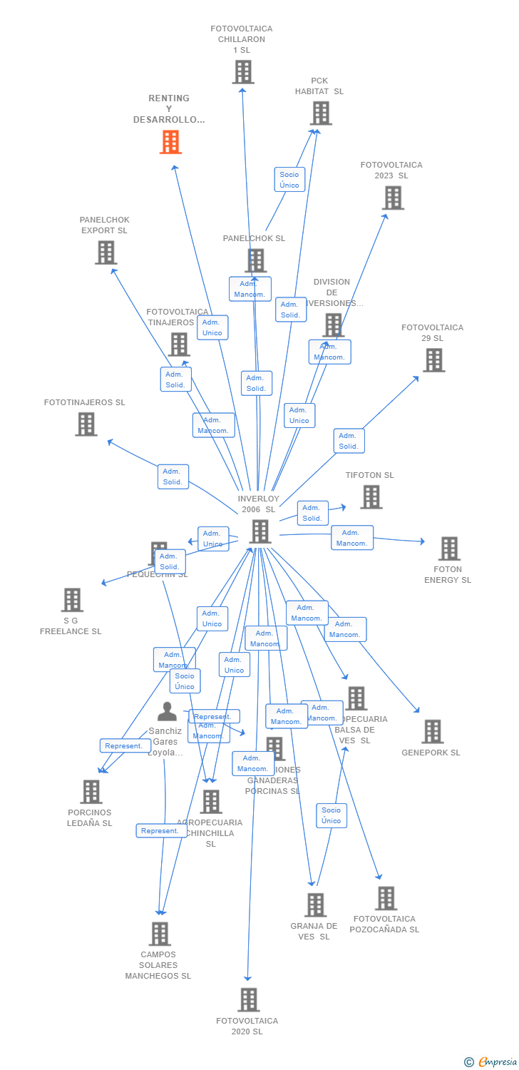 Vinculaciones societarias de RENTING Y DESARROLLO AGRICOLA SL