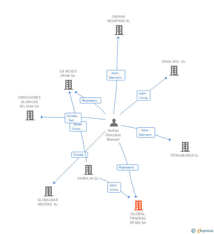 Vinculaciones societarias de GLOBAL TRADING SPAIN SL