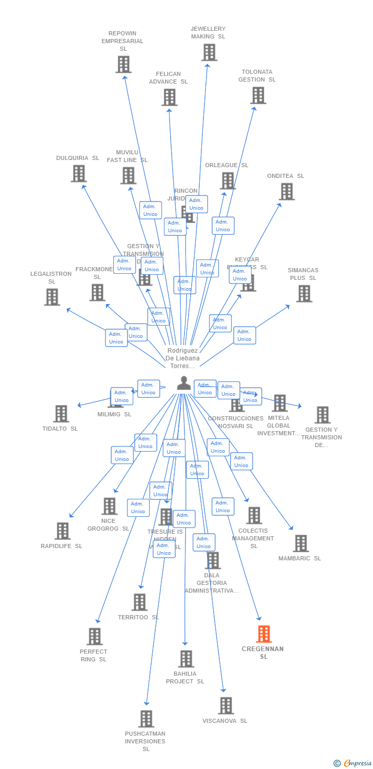 Vinculaciones societarias de CREGENNAN SL