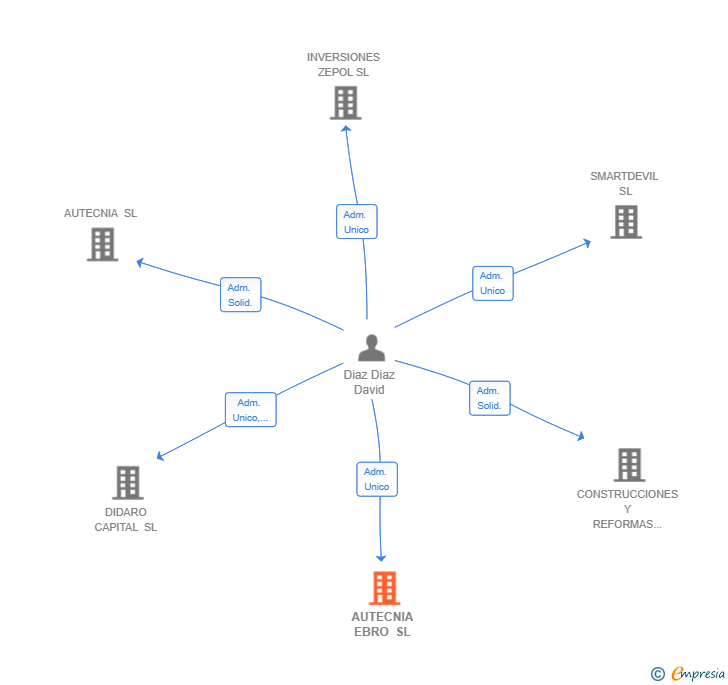 Vinculaciones societarias de AUTECNIA EBRO SL