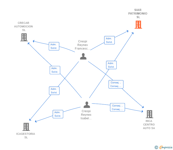 Vinculaciones societarias de SIAR PATRIMONIO SL