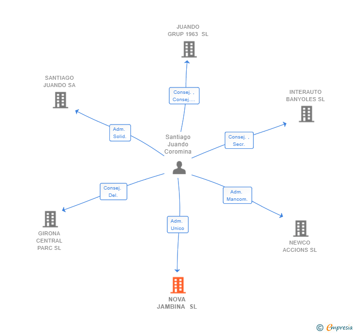Vinculaciones societarias de NOVA JAMBINA SL