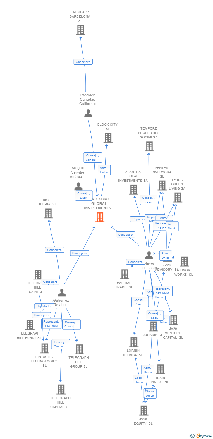 Vinculaciones societarias de BRICKBRO GLOBAL INVESTMENTS SL