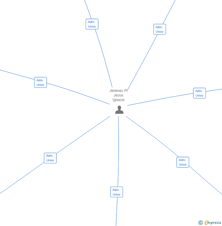 Vinculaciones societarias de PRODUCTOS LEJIMAR SL