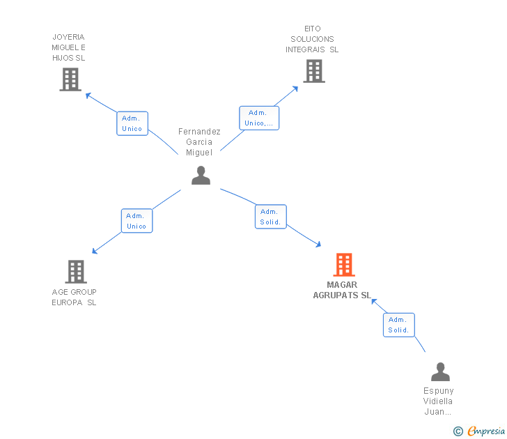 Vinculaciones societarias de MAGAR AGRUPATS SL