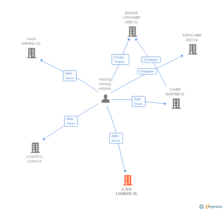 Vinculaciones societarias de J.S.V. LOGISTIC SL