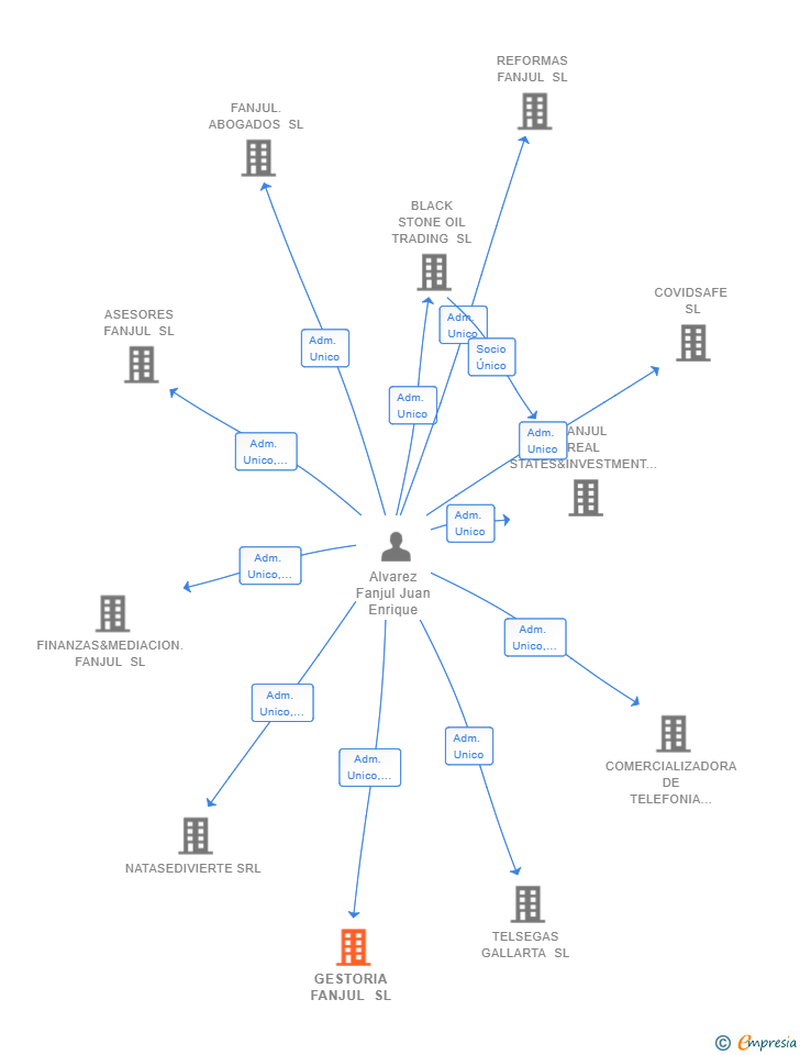 Vinculaciones societarias de GESTORIA FANJUL SL