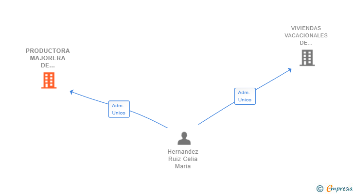 Vinculaciones societarias de PRODUCTORA MAJORERA DE ANIMACION E ILUSTRACION SL