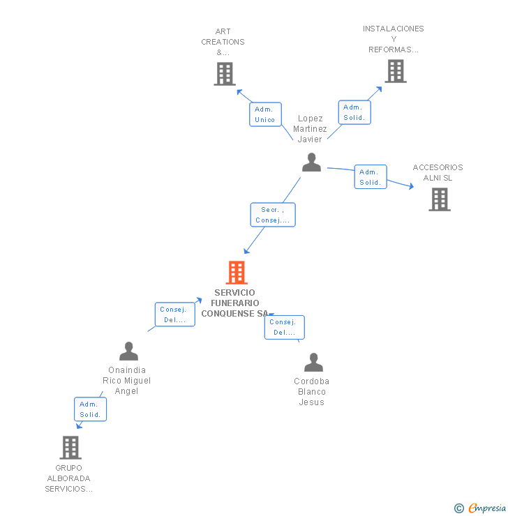 Vinculaciones societarias de SERVICIO FUNERARIO CONQUENSE SA