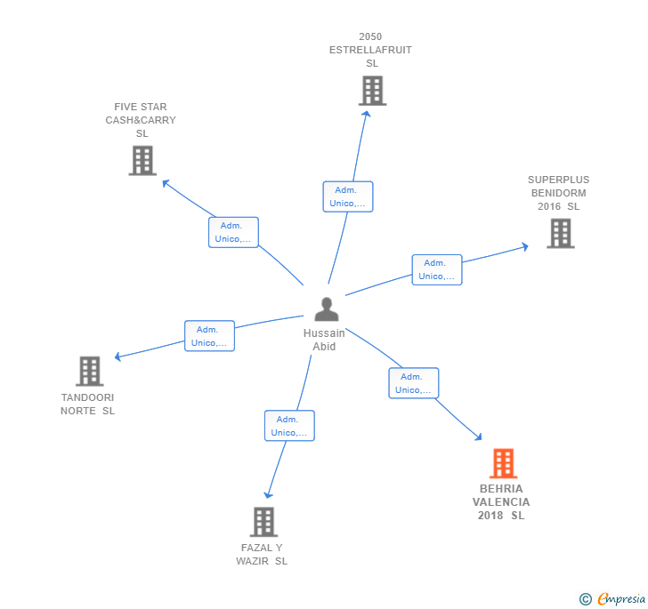 Vinculaciones societarias de BEHRIA VALENCIA 2018 SL