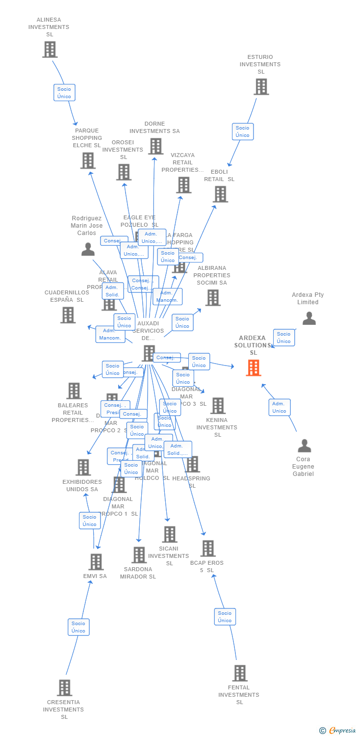 Vinculaciones societarias de ARDEXA SOLUTIONS SL