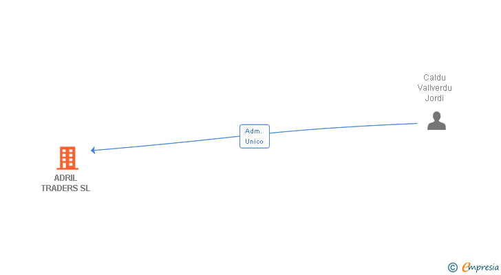 Vinculaciones societarias de ADRIL TRADERS SL