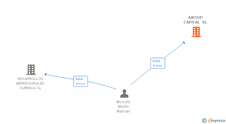 Vinculaciones societarias de AIRTOP CAPITAL SL