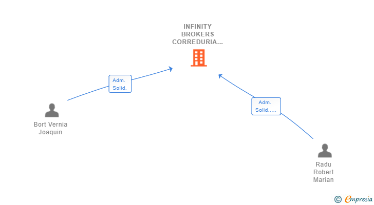 Vinculaciones societarias de INFINITY BROKERS CORREDURIA DE SEGUROS SL