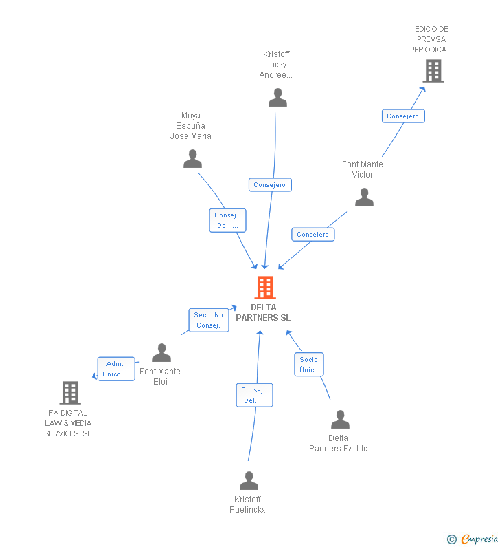 Vinculaciones societarias de DELTA PARTNERS SL (EXTINGUIDA)