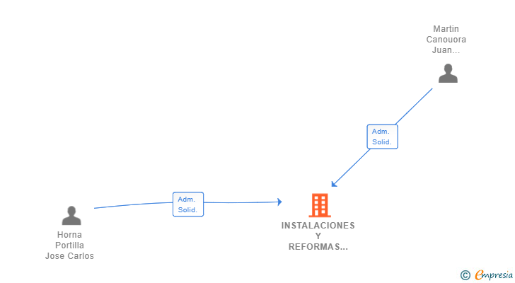Vinculaciones societarias de INSTALACIONES Y REFORMAS SERVICOM SL