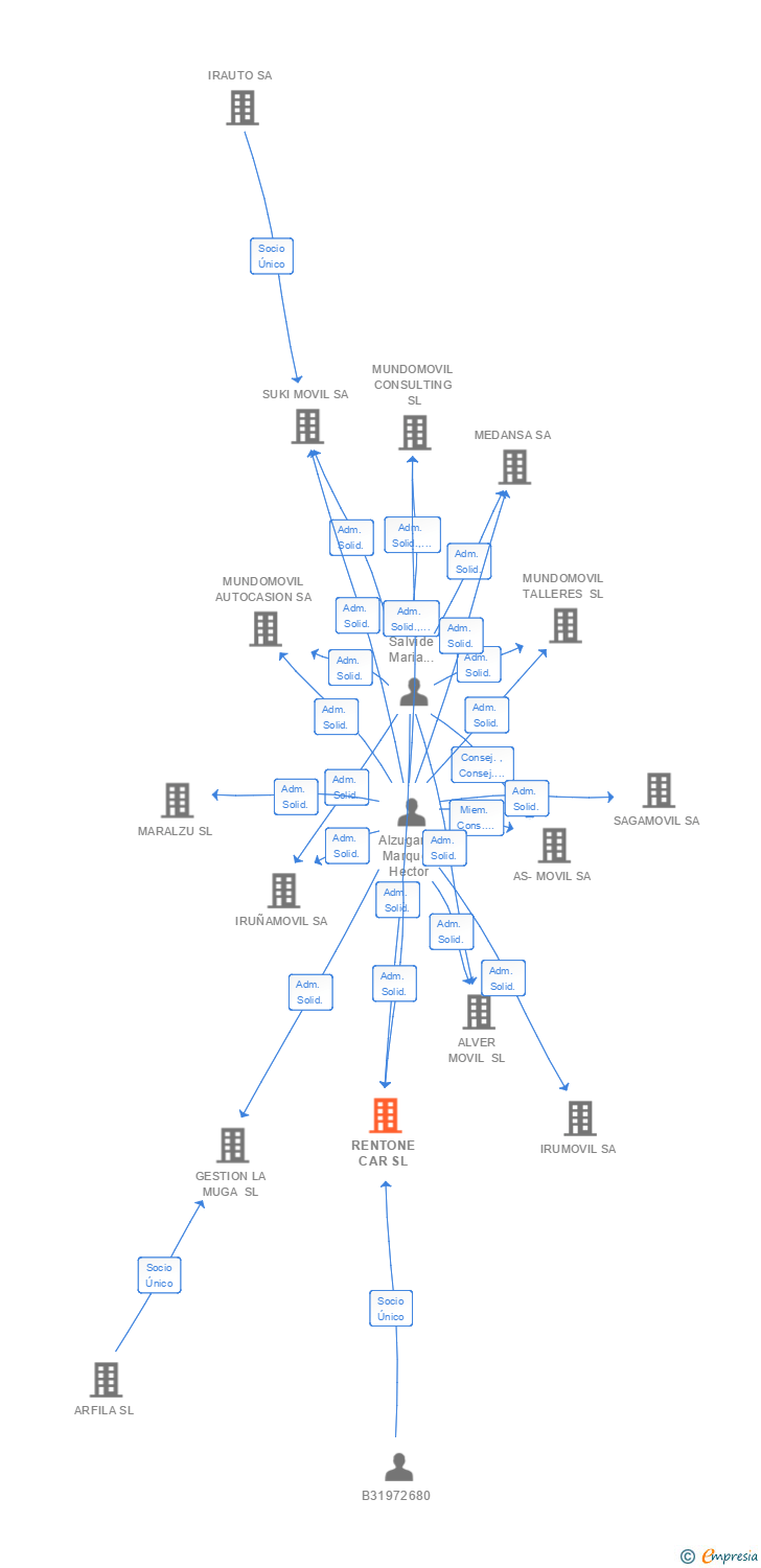 Vinculaciones societarias de RENTONE CAR SL