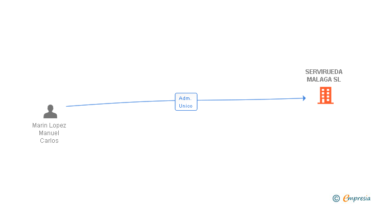Vinculaciones societarias de SERVIRUEDA MALAGA SL