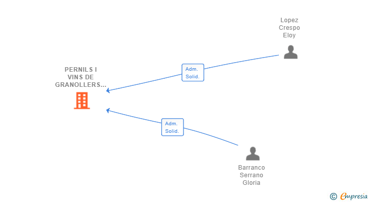 Vinculaciones societarias de PERNILS I VINS DE GRANOLLERS SL