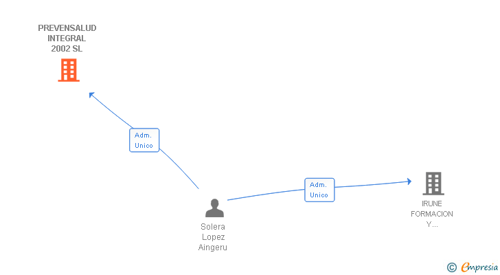 Vinculaciones societarias de PREVENSALUD INTEGRAL 2002 SL