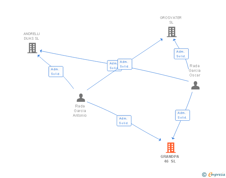 Vinculaciones societarias de GRANDPA 46 SL