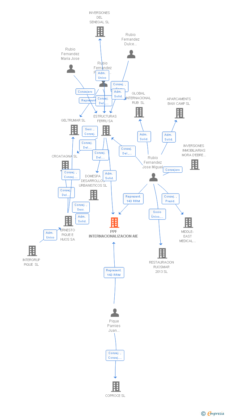 Vinculaciones societarias de PPF INTERNACIONALIZACION SL