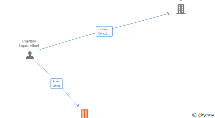 Vinculaciones societarias de PILATES GRACIA SL