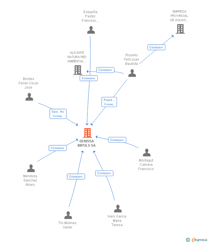 Vinculaciones societarias de BENISSA IMPULS SA