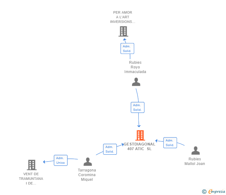 Vinculaciones societarias de GESTDIAGONAL 407 ATIC SL