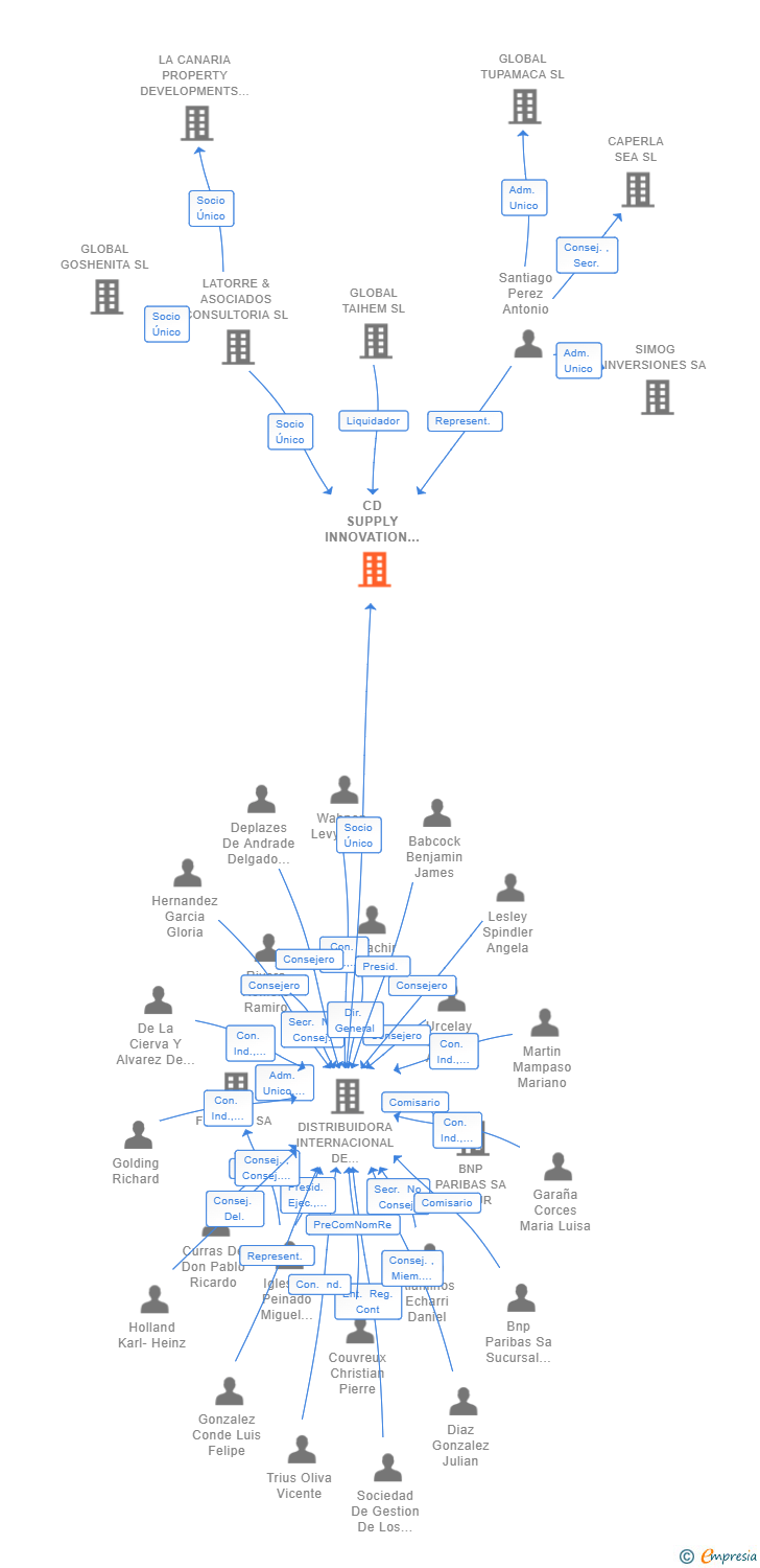 Vinculaciones societarias de CD SUPPLY INNOVATION SL