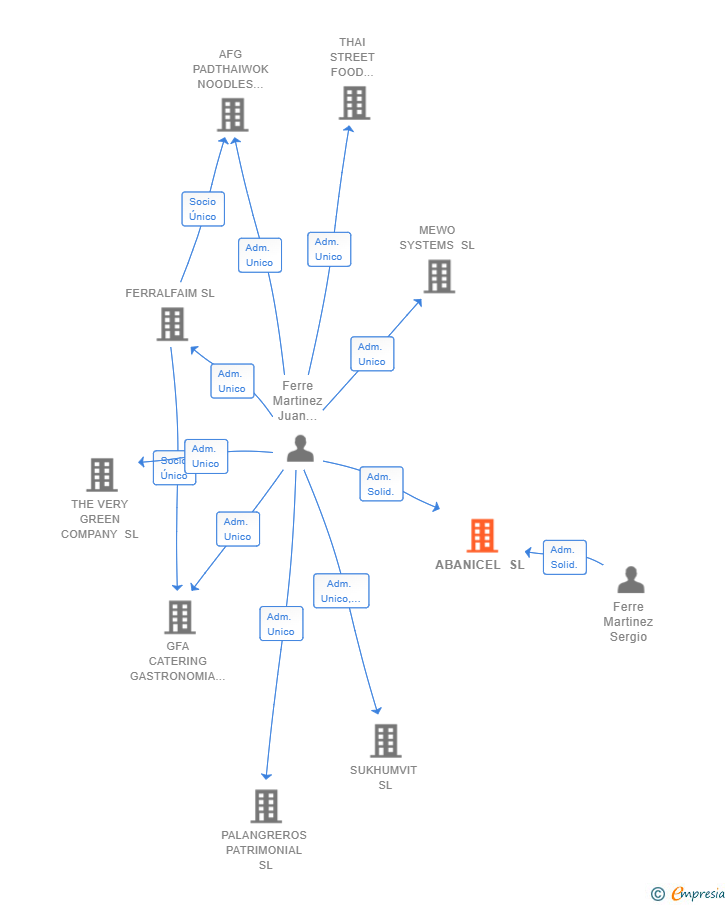 Vinculaciones societarias de ABANICEL SL