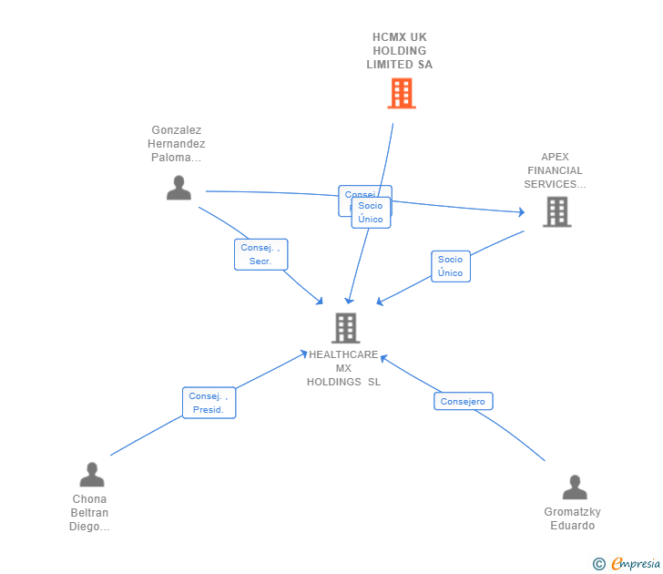 Vinculaciones societarias de HCMX UK HOLDING LIMITED SA