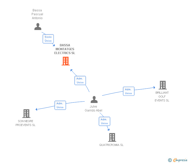 Vinculaciones societarias de BASSA MONTATGES ELECTRICS SL