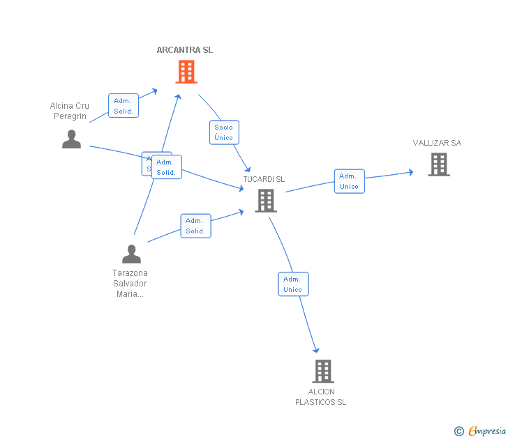Vinculaciones societarias de ARCANTRA SL
