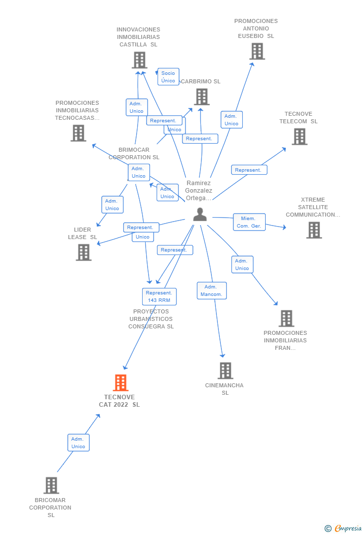 Vinculaciones societarias de TECNOVE CAT 2022 SL