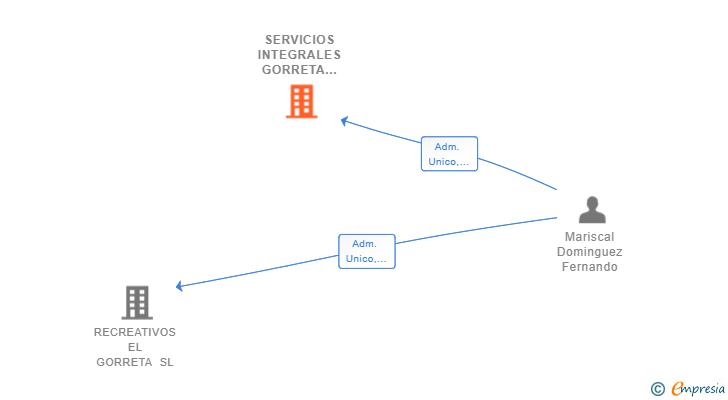 Vinculaciones societarias de SERVICIOS INTEGRALES GORRETA INVERSIONES SL