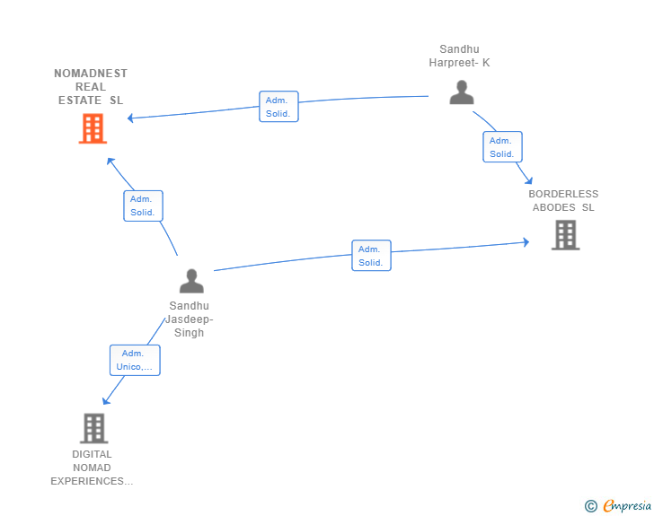 Vinculaciones societarias de NOMADNEST REAL ESTATE SL