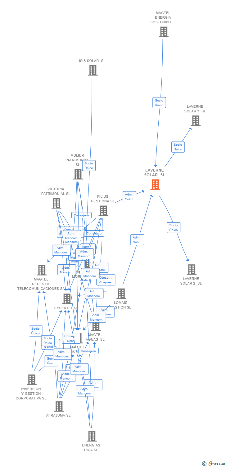 Vinculaciones societarias de LAVERNE SOLAR SL
