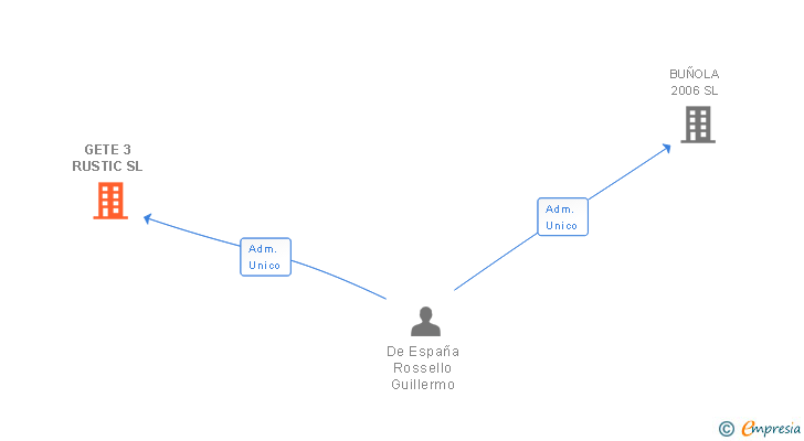Vinculaciones societarias de GETE 3 RUSTIC SL